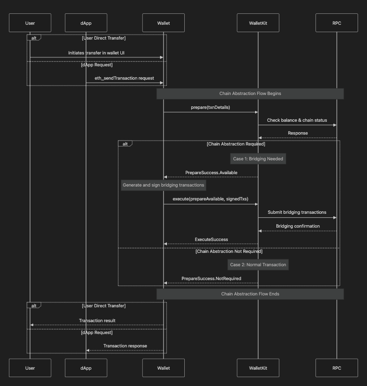 Sequence diagram of the chain abstraction flow between the user, app, wallet, WalletKit and RPC